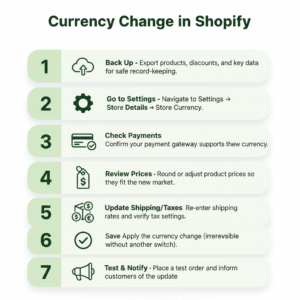 How to change currency on Shopify